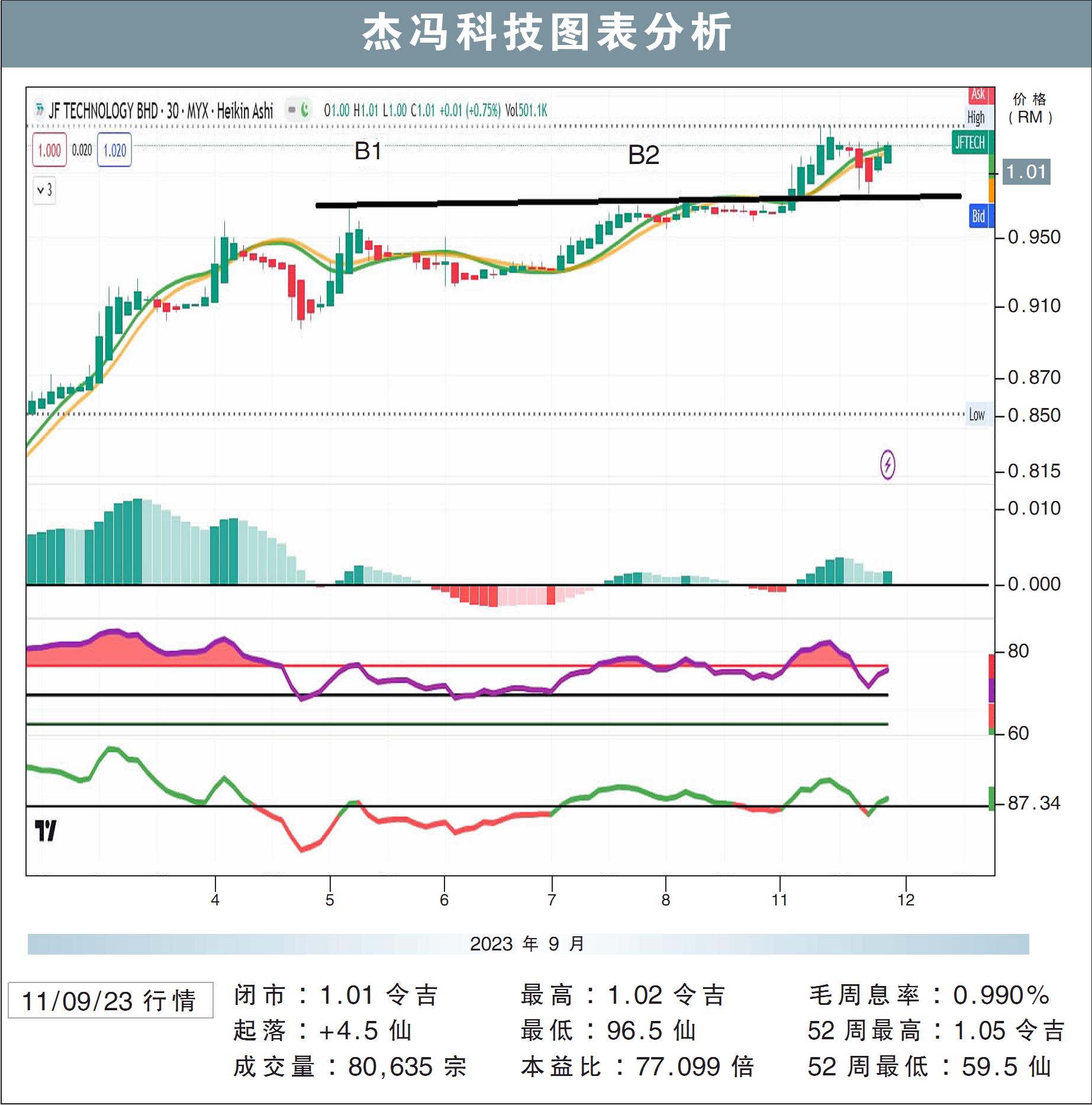 傑馮科技挑戰RM1.11/敏源